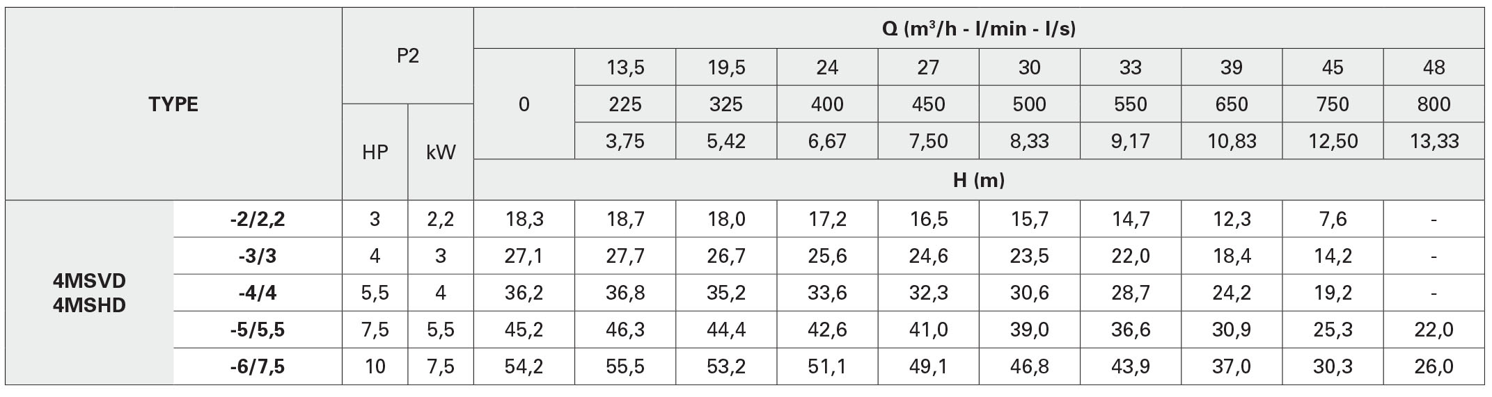جدول مشخصات هیدرولیکی پمپ سانتریفیوژ چند مرحله ای سری MSV/ 4MSV پنتاکس
