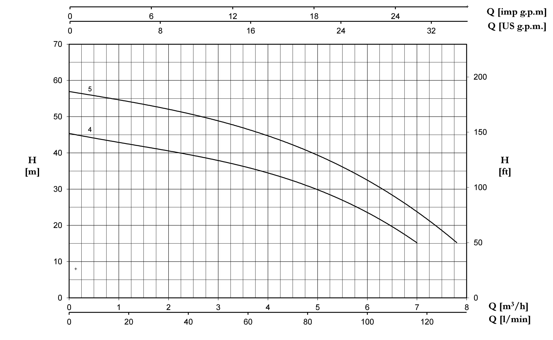 نمودار مشخصات هیدرولیکی پمپ سانتریفیوژ چند مرحله ای سری ULTRA A پنتاکس