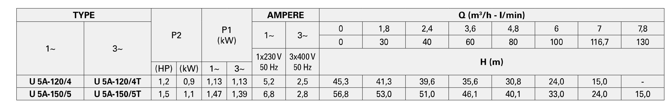 جدول مشخصات هیدرولیکی پمپ سانتریفیوژ چند مرحله ای سری ULTRA A پنتاکس