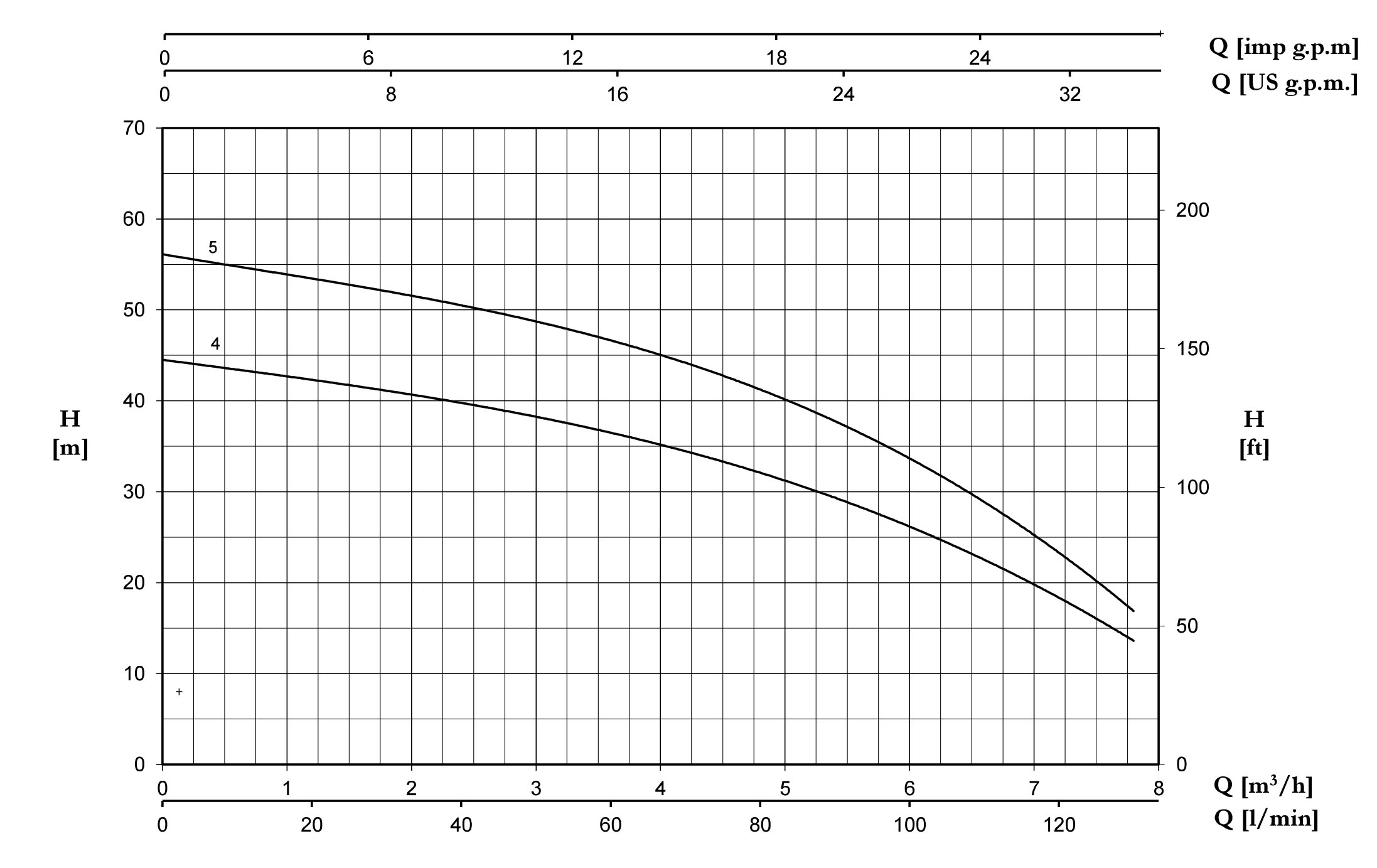 نمودار مشخصات هیدرولیکی پمپ سانتریفیوژ چند مرحله ای سری ULTRA SA پنتاکس