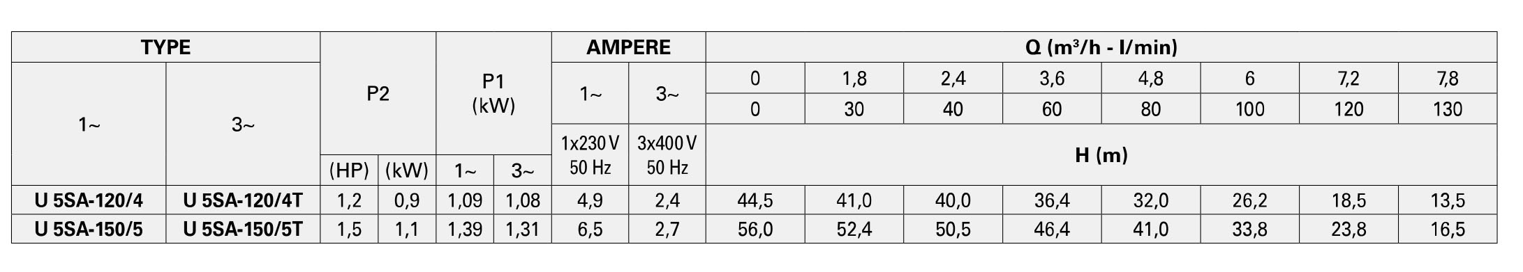 جدول مشخصات هیدرولیکی پمپ سانتریفیوژ چند مرحله ای سری ULTRA SA پنتاکس