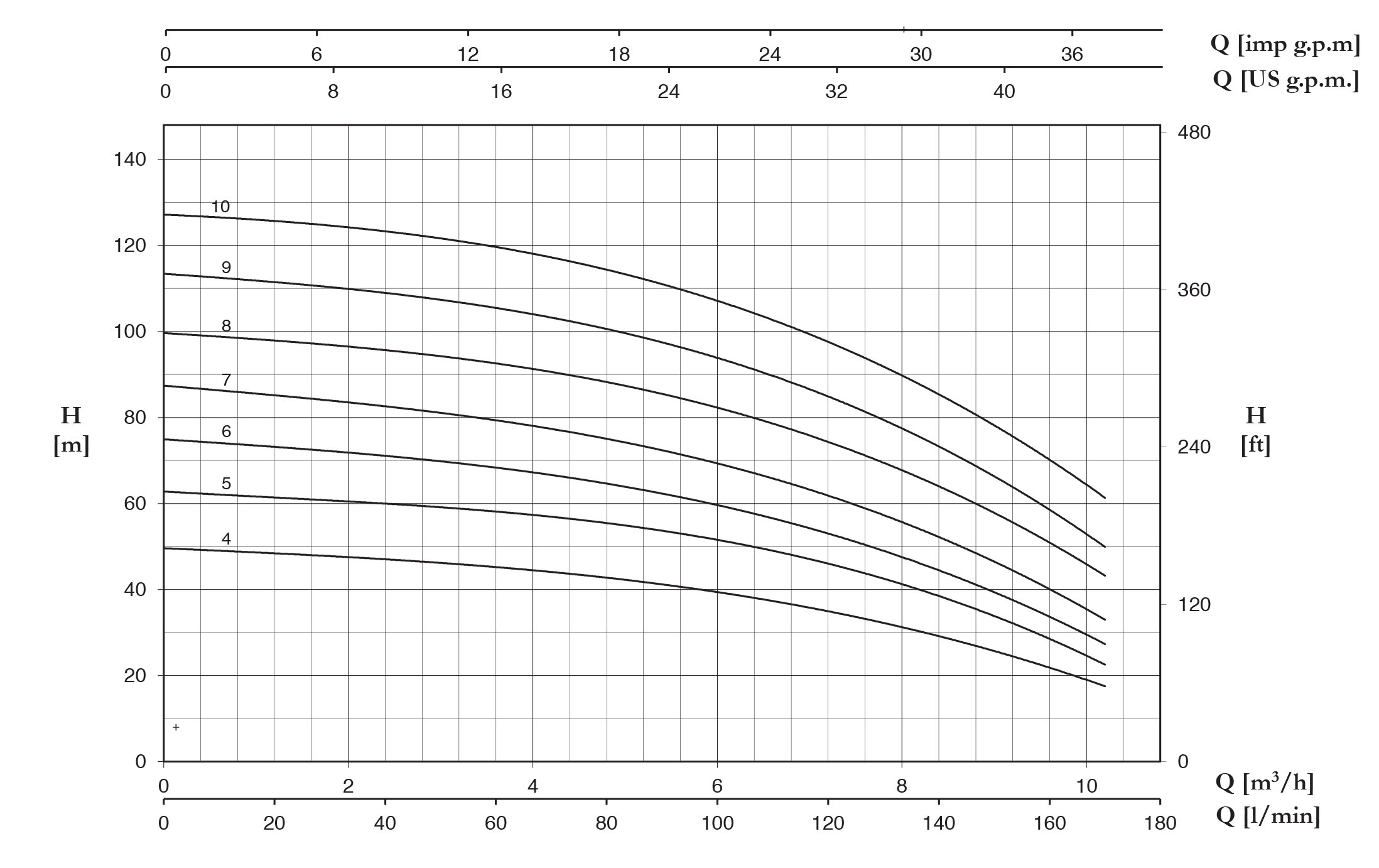 نمودار مشخصات هیدرولیکی پمپ سانتریفیوژ چند مرحله ای سری ULTRA3-5-7_L پنتاکس