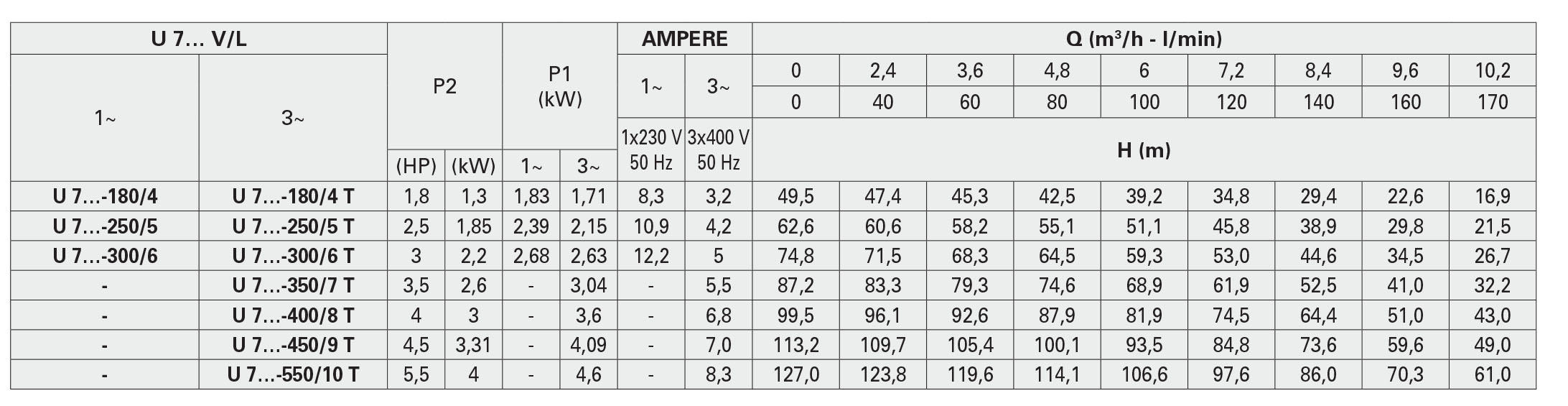 جدول مشخصات هیدرولیکی پمپ سانتریفیوژ چند مرحله ای سری ULTRA3-5-7_L پنتاکس