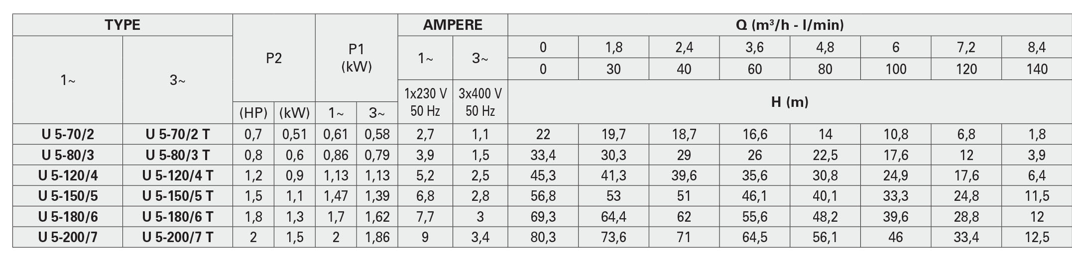 جدول مشخصات هیدرولیکی پمپ سانتریفیوژ چند مرحله ای سری ULTRA3-5 پنتاکس
