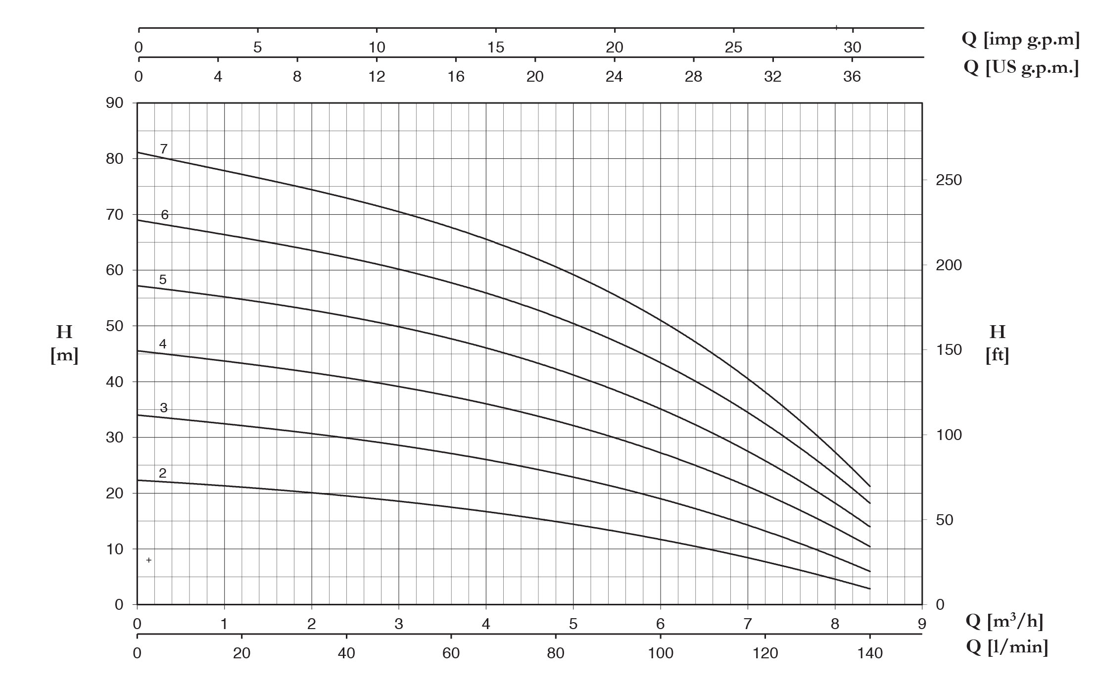 نمودار مشخصات هیدرولیکی پمپ سانتریفیوژ چند مرحله ای سری ULTRA3-5 پنتاکس