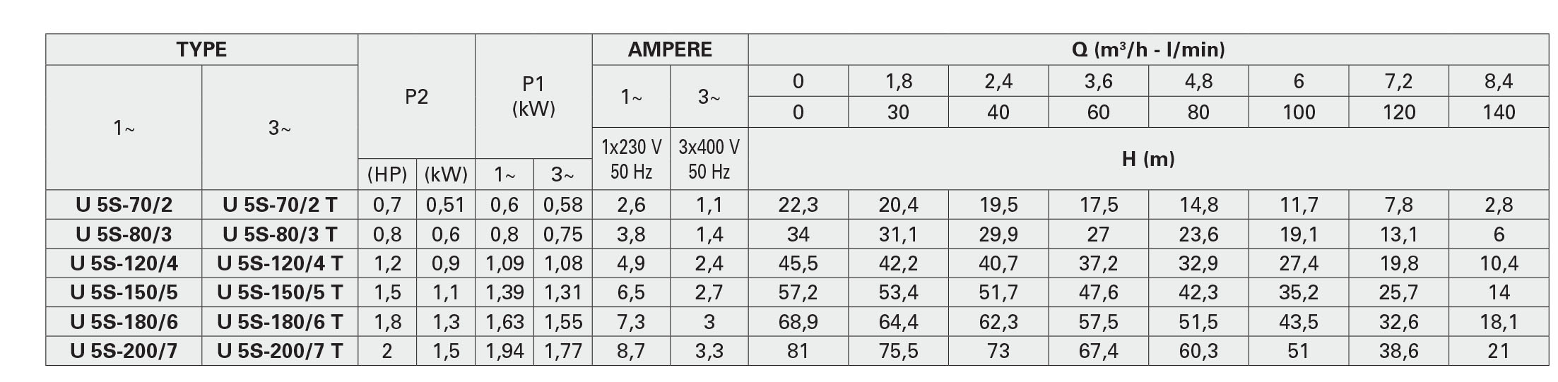 جدول مشخصات هیدرولیکی پمپ سانتریفیوژ چند مرحله ای سری ULTRA3-5 پنتاکس