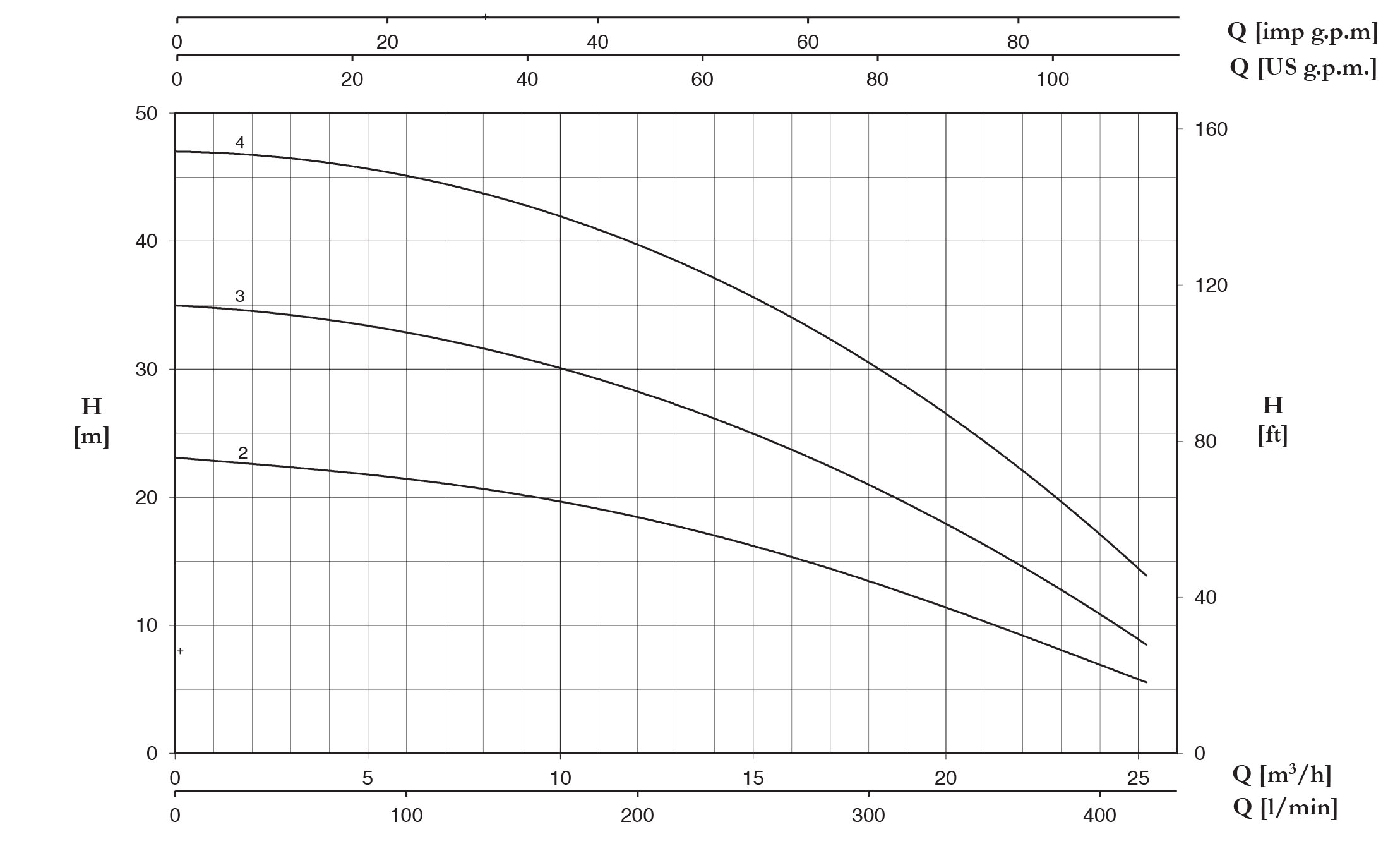 نمودار مشخصات هیدرولیکی پمپ سانتریفیوژ چند مرحله ای سری ULTRA7-9-18 پنتاکس