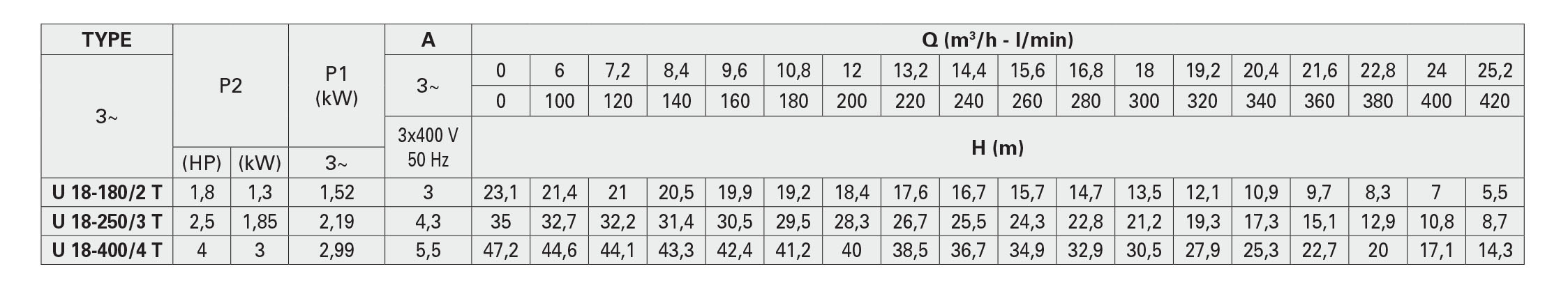 جدول مشخصات هیدرولیکی پمپ سانتریفیوژ چند مرحله ای سری ULTRA7-9-18 پنتاکس