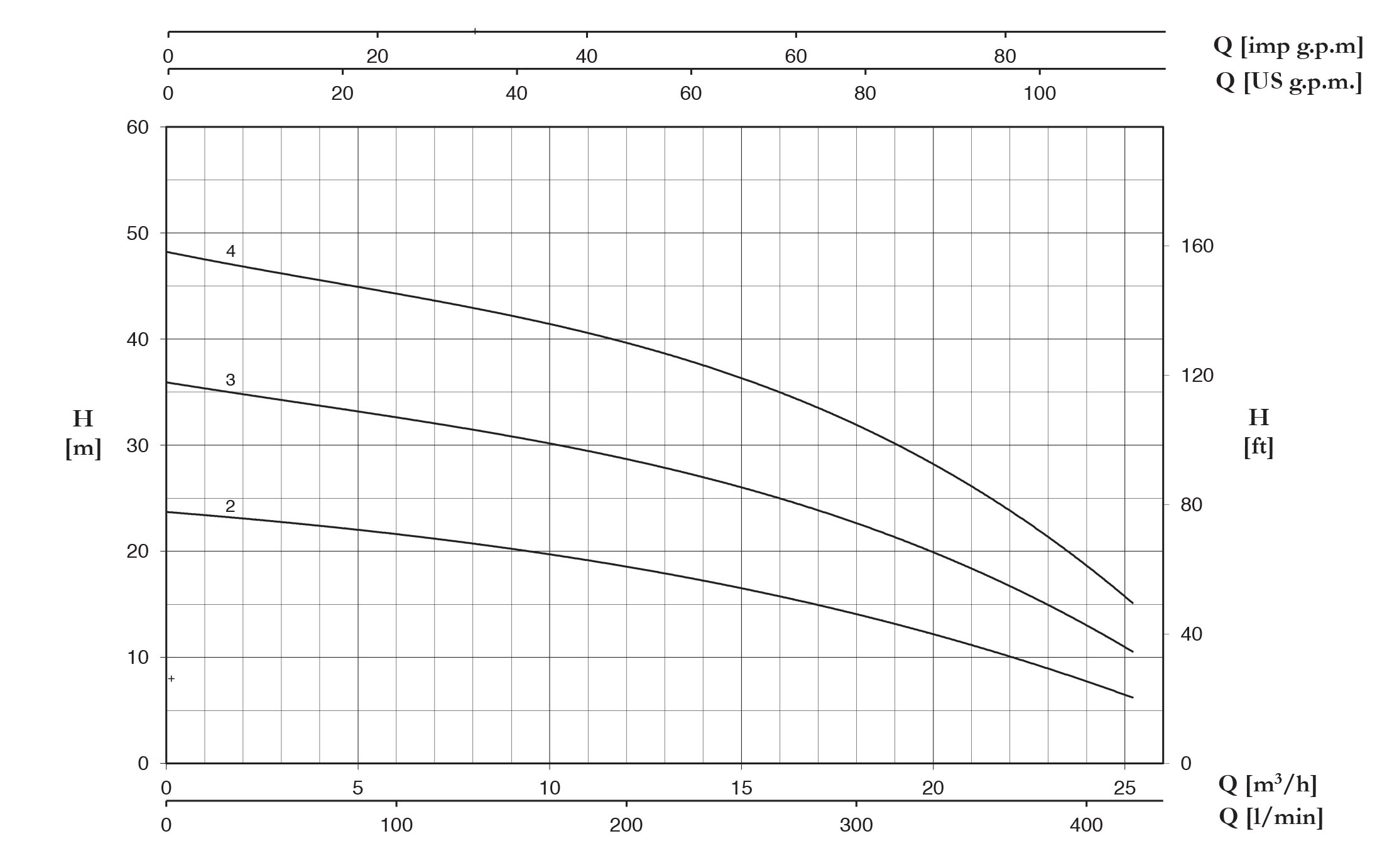 نمودار مشخصات هیدرولیکی پمپ سانتریفیوژ چند مرحله ای سری ULTRA7-9-18_S پنتاکس