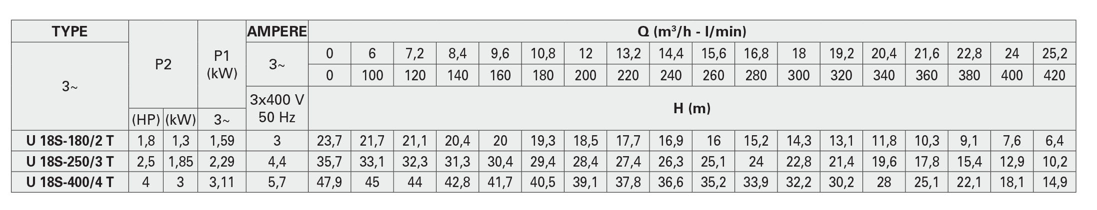 جدول مشخصات هیدرولیکی پمپ سانتریفیوژ چند مرحله ای سری ULTRA7-9-18_S پنتاکس