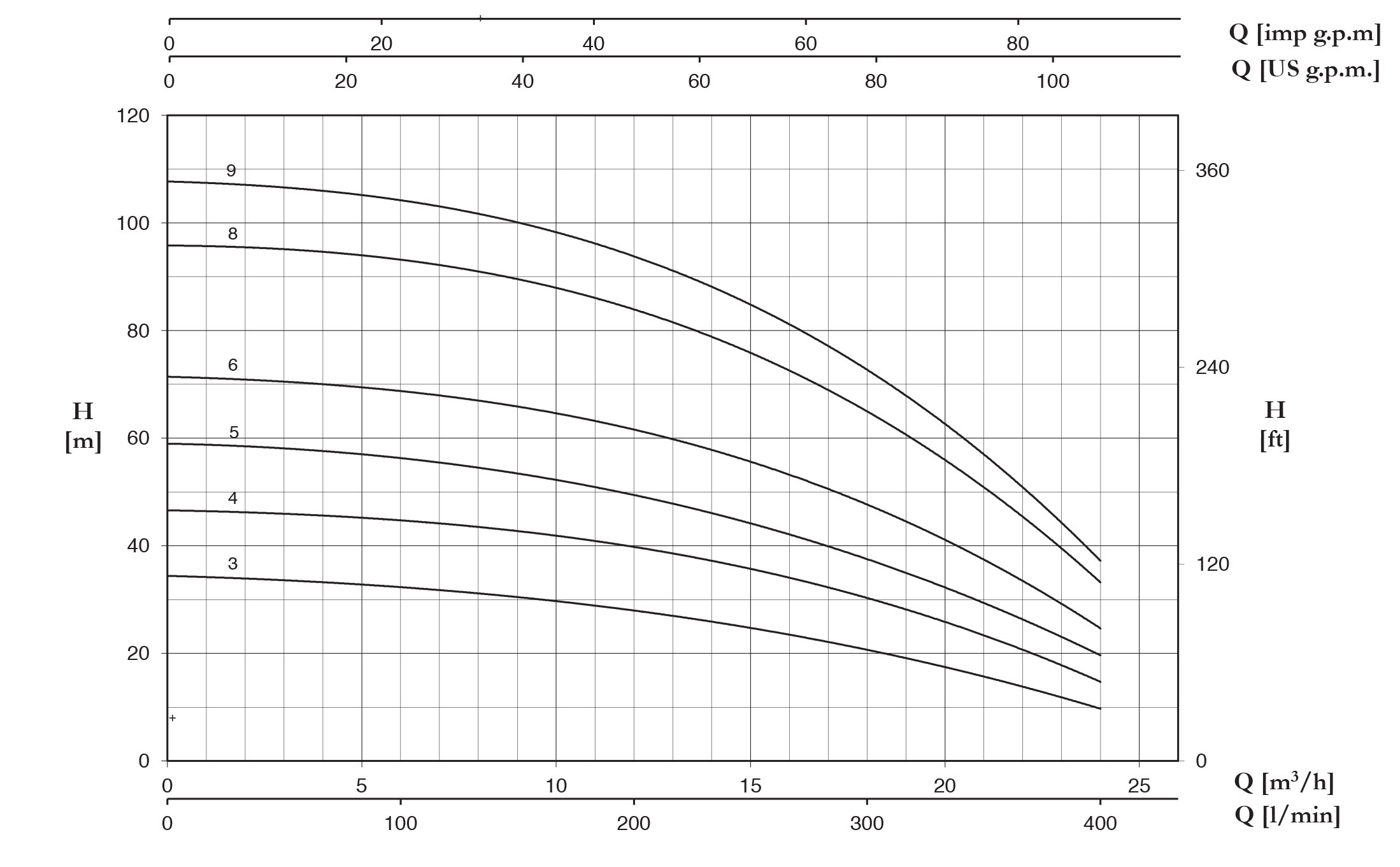 نمودار مشخصات هیدرولیکی پمپ سانتریفیوژ چند مرحله ای سری ULTRA9-18_L پنتاکس
