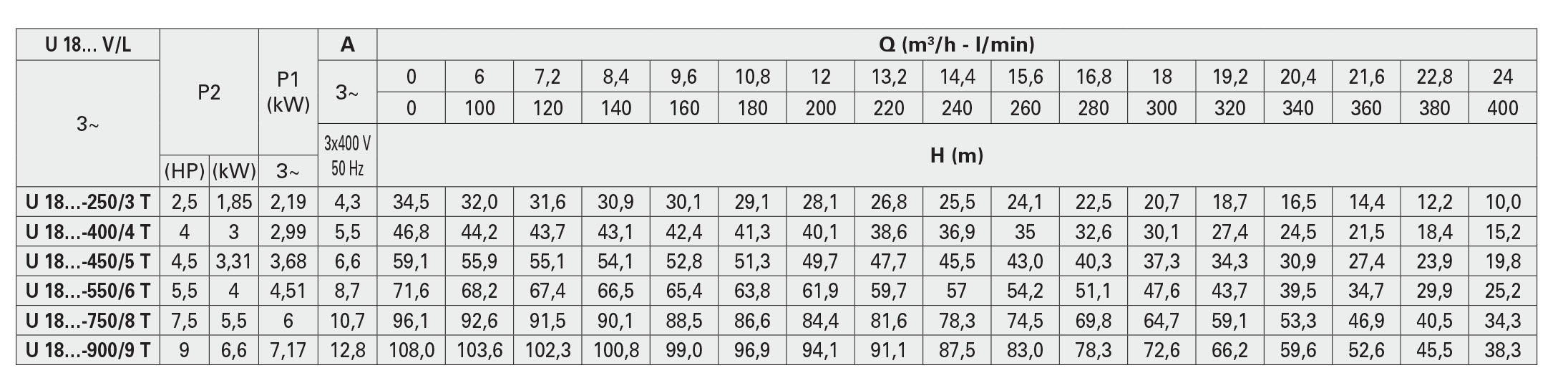 جدول مشخصات هیدرولیکی پمپ سانتریفیوژ چند مرحله ای سری ULTRA9-18_L پنتاکس