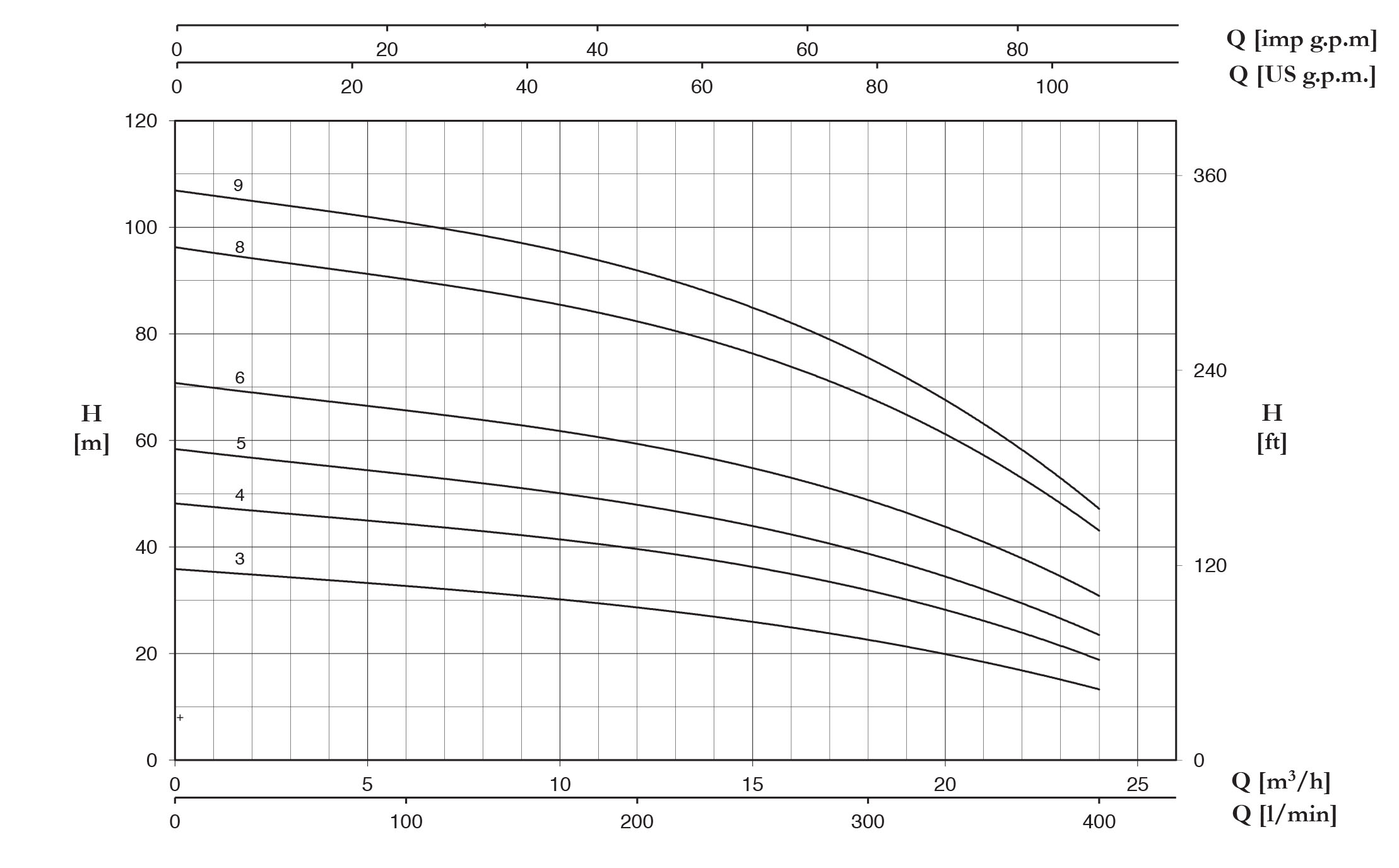 نمودار مشخصات هیدرولیکی پمپ سانتریفیوژ چند مرحله ای سری ULTRA_SV پنتاکس