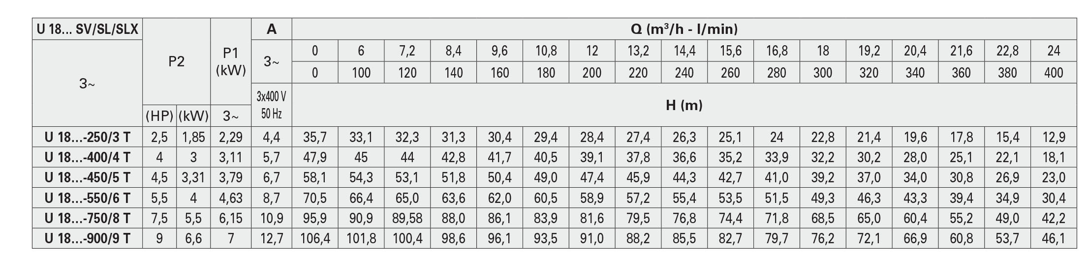 جدول مشخصات هیدرولیکی پمپ سانتریفیوژ چند مرحله ای سری ULTRA_SV پنتاکس