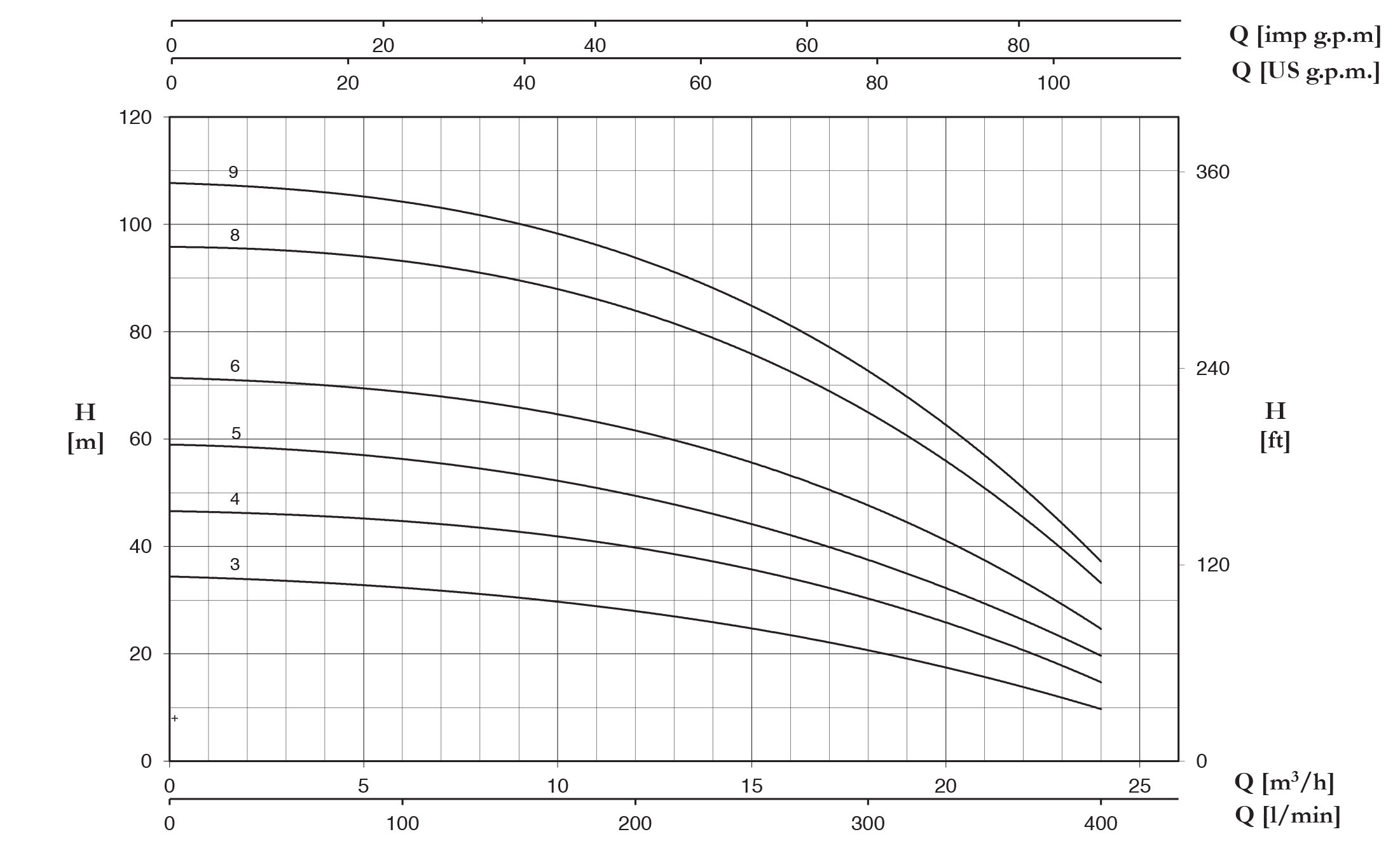 نمودار مشخصات هیدرولیکی پمپ سانتریفیوژ چند مرحله ای سری ULTRA_V پنتاکس