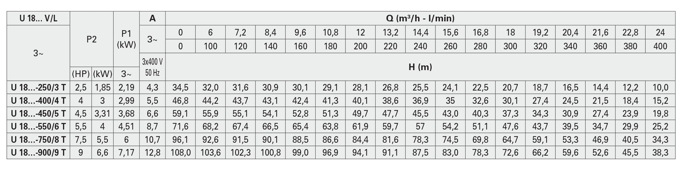 جدول مشخصات هیدرولیکی پمپ سانتریفیوژ چند مرحله ای سری ULTRA_V پنتاکس