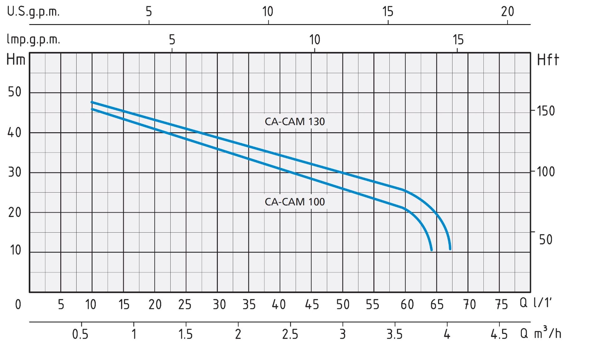 نمودار پمپ cam 100/103