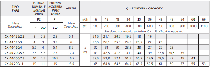 پمپ سانتریفیوژ اسپرونی سری cx40