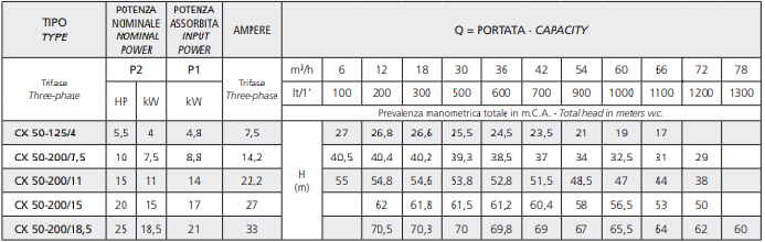 پمپ سانتریفیوژ اسپرونی سری cx50