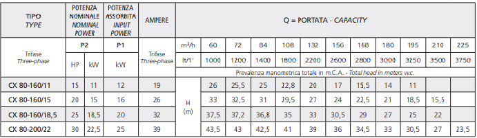 پمپ سانتریفیوژ اسپرونی سری cx80